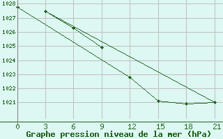 Courbe de la pression atmosphrique pour Tula