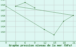 Courbe de la pression atmosphrique pour Nekhel