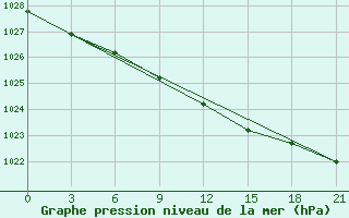 Courbe de la pression atmosphrique pour Klin