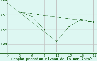 Courbe de la pression atmosphrique pour Krasnyy Kholm