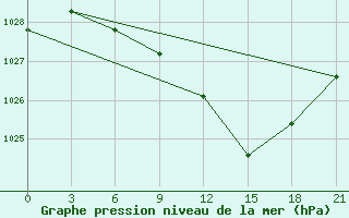 Courbe de la pression atmosphrique pour Khmel