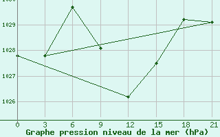 Courbe de la pression atmosphrique pour Tbilisi