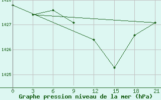 Courbe de la pression atmosphrique pour Zugdidi