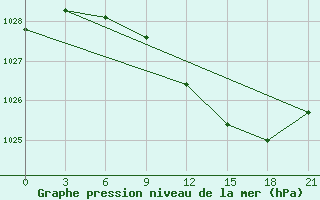 Courbe de la pression atmosphrique pour Lodejnoe Pole