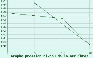 Courbe de la pression atmosphrique pour Vostok