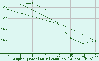 Courbe de la pression atmosphrique pour Zlobin