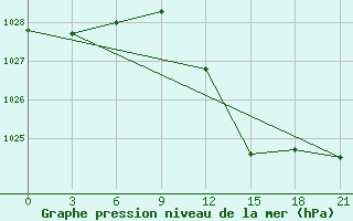 Courbe de la pression atmosphrique pour Sombor