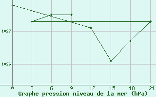 Courbe de la pression atmosphrique pour Varena