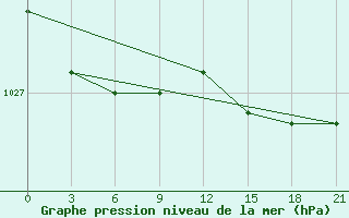 Courbe de la pression atmosphrique pour Abramovskij Majak