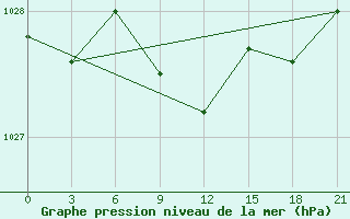 Courbe de la pression atmosphrique pour Pereljub