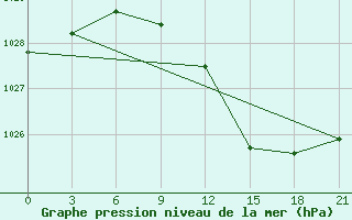 Courbe de la pression atmosphrique pour Mazeikiai