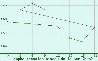 Courbe de la pression atmosphrique pour Chernihiv