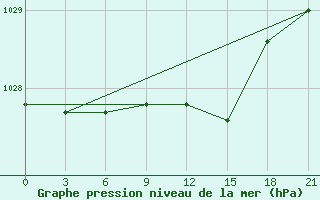 Courbe de la pression atmosphrique pour Kondopoga