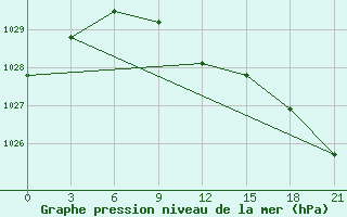 Courbe de la pression atmosphrique pour Pavelec