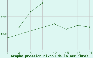 Courbe de la pression atmosphrique pour Vinnytsia