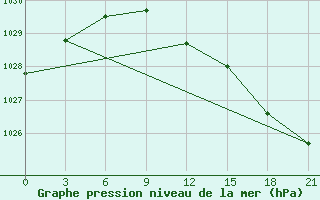 Courbe de la pression atmosphrique pour Vaida Guba Bay