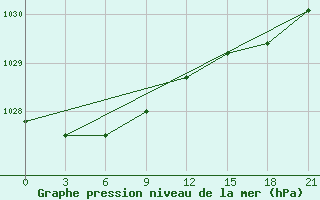 Courbe de la pression atmosphrique pour San Sebastian / Igueldo