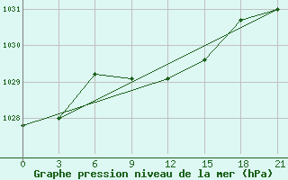 Courbe de la pression atmosphrique pour Livny