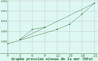 Courbe de la pression atmosphrique pour Gagarin