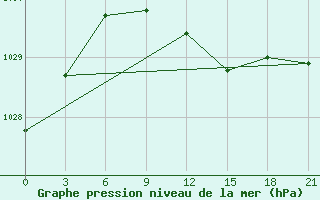 Courbe de la pression atmosphrique pour Dno