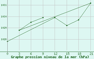 Courbe de la pression atmosphrique pour Baranovici