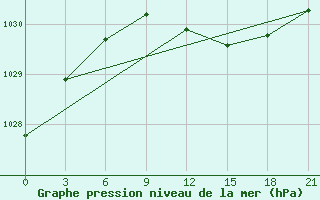 Courbe de la pression atmosphrique pour Valaam Island