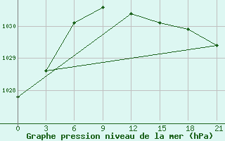 Courbe de la pression atmosphrique pour Suhinici