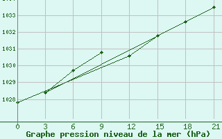 Courbe de la pression atmosphrique pour Dno