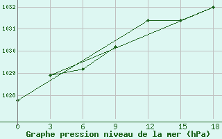 Courbe de la pression atmosphrique pour Ozernaja