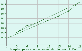 Courbe de la pression atmosphrique pour Gus