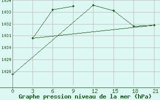 Courbe de la pression atmosphrique pour Nolinsk