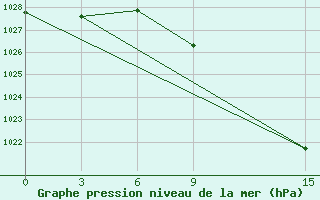 Courbe de la pression atmosphrique pour Sidi Bouzid