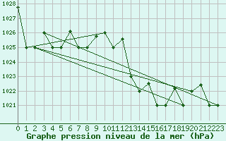 Courbe de la pression atmosphrique pour Timimoun