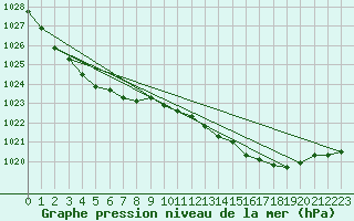 Courbe de la pression atmosphrique pour Saint-Brevin (44)