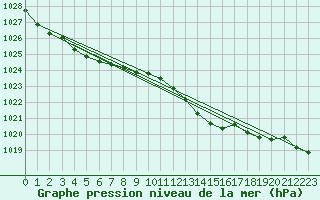 Courbe de la pression atmosphrique pour Mumbles