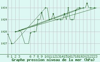 Courbe de la pression atmosphrique pour Gnes (It)