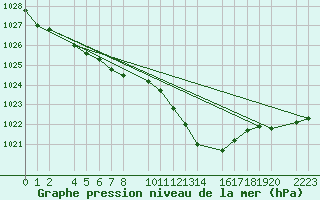 Courbe de la pression atmosphrique pour Roquetas de Mar