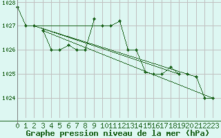 Courbe de la pression atmosphrique pour Tetuan / Sania Ramel