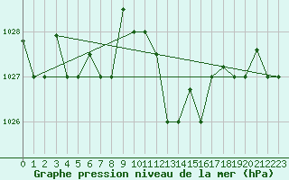 Courbe de la pression atmosphrique pour Decimomannu