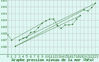 Courbe de la pression atmosphrique pour Le Luc (83)