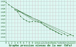 Courbe de la pression atmosphrique pour Coleshill