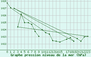 Courbe de la pression atmosphrique pour Llerena