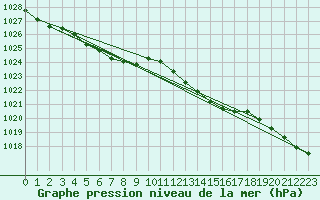 Courbe de la pression atmosphrique pour Camborne