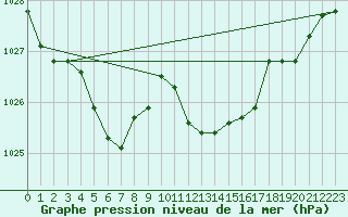 Courbe de la pression atmosphrique pour Cap Mele (It)