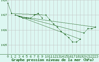 Courbe de la pression atmosphrique pour Marham