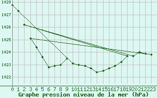 Courbe de la pression atmosphrique pour Thorney Island