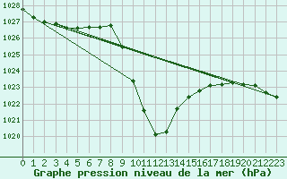 Courbe de la pression atmosphrique pour Lunz