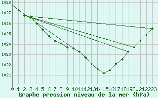 Courbe de la pression atmosphrique pour Cabris (13)