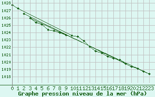 Courbe de la pression atmosphrique pour Saclas (91)