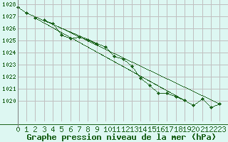 Courbe de la pression atmosphrique pour Biscarrosse (40)